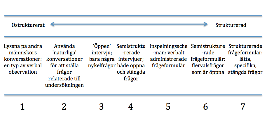beskrivs de sju olika stegen (Gillham, 2000). Figur 1: Olika typer av intervjuer (Gillham, 2000) 2.5.4 Observationer Vid en observation insamlas data genom att studera verkliga företeelser.