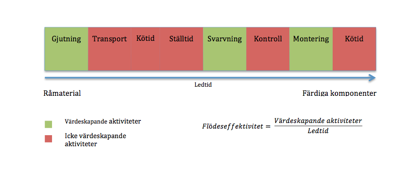 av detta utgörs av reducering av slöserier.