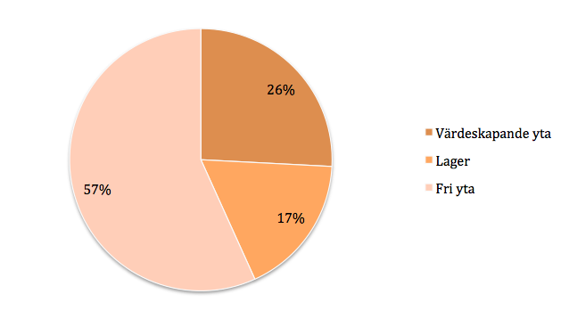 Figur 19: Fördelning av yta i layout 2 Figur 19 illustrerar layoutförslag 2 och figur 20 är en lista av produktionens beståndsdelar.