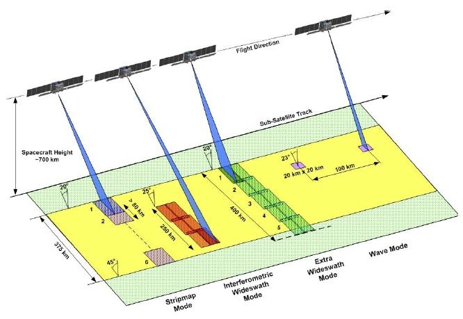 Sentinel-1 nyttolast Stripmap mode: 80 km swath spatial res: 5 m x 5 m Wave mode (low data rate) 5 m x 20 m spatial resolution.