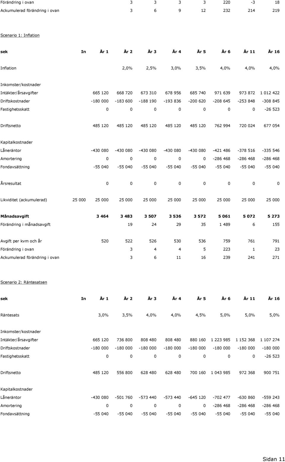 Fastighetsskatt 0 0 0 0 0 0 0-26 523 Driftsnetto 485 120 485 120 485 120 485 120 485 120 762 994 720 024 677 054 Kapitalkostnader Låneräntor -430 080-430 080-430 080-430 080-430 080-421 486-378