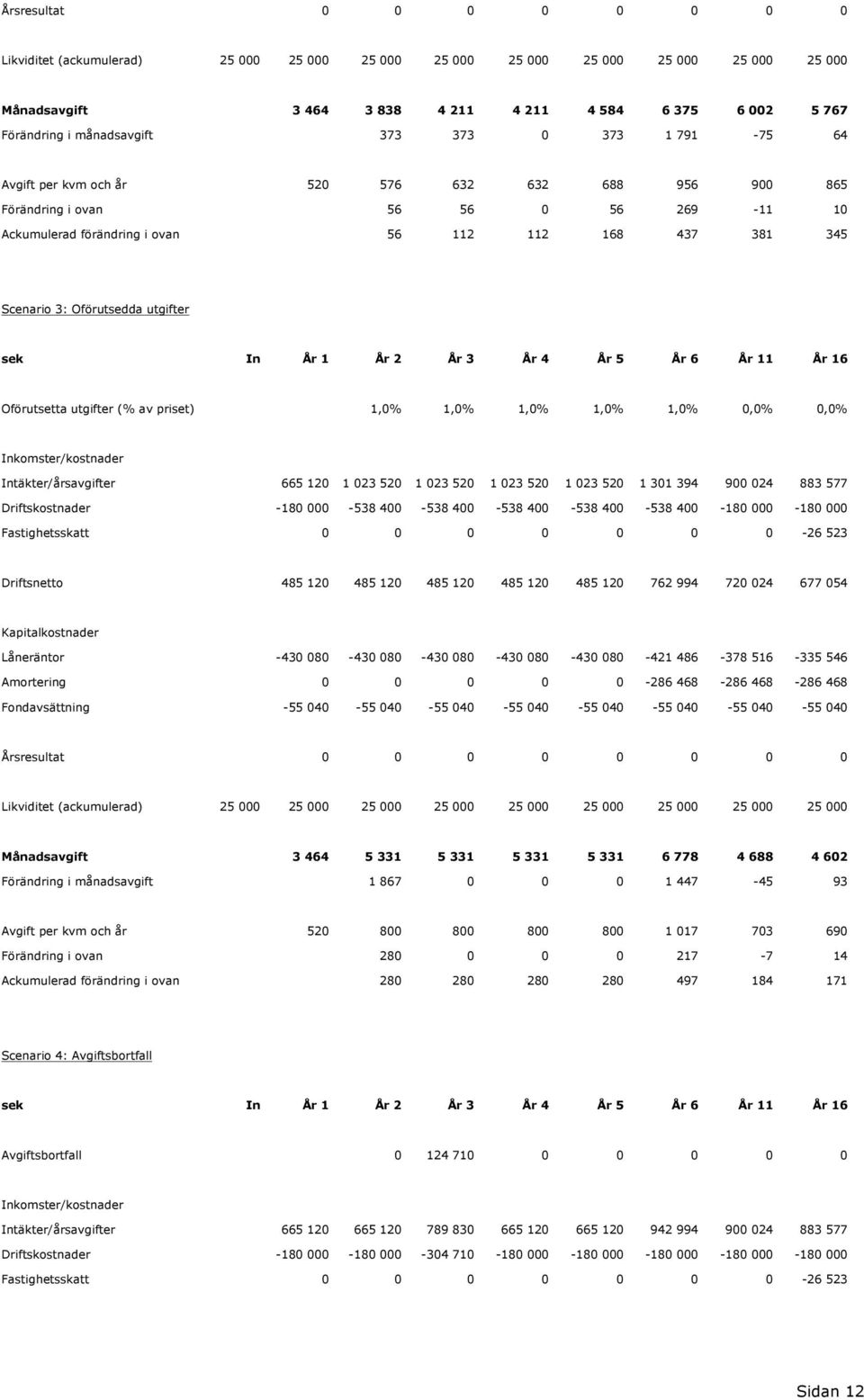 3: Oförutsedda utgifter sek In År 1 År 2 År 3 År 4 År 5 År 6 År 11 År 16 Oförutsetta utgifter (% av priset) 1,0% 1,0% 1,0% 1,0% 1,0% 0,0% 0,0% Inkomster/kostnader Intäkter/årsavgifter 665 120 1 023