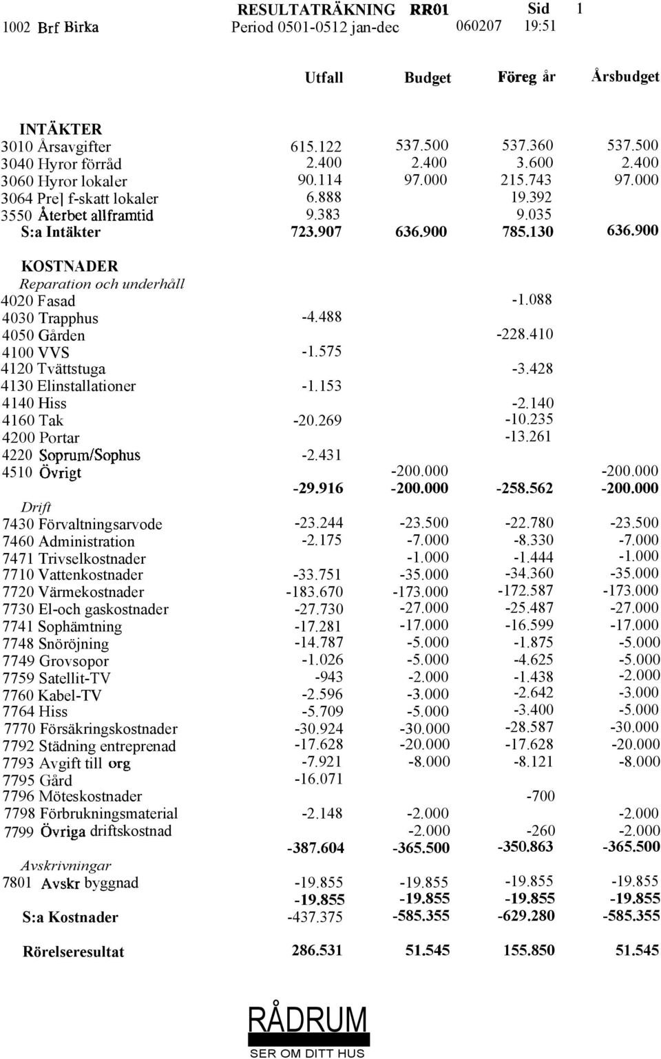 900 KOSTNADER Reparation och underhåll 4020 Fasad -1.088 4030 Trapphus -4.488 4050 Gården -228.410 4100 VVS -1.575 4120 Tvättstuga -3.428 4130 Elinstallationer -1.153 4140 Hiss -2.140 4160 Tak -20.