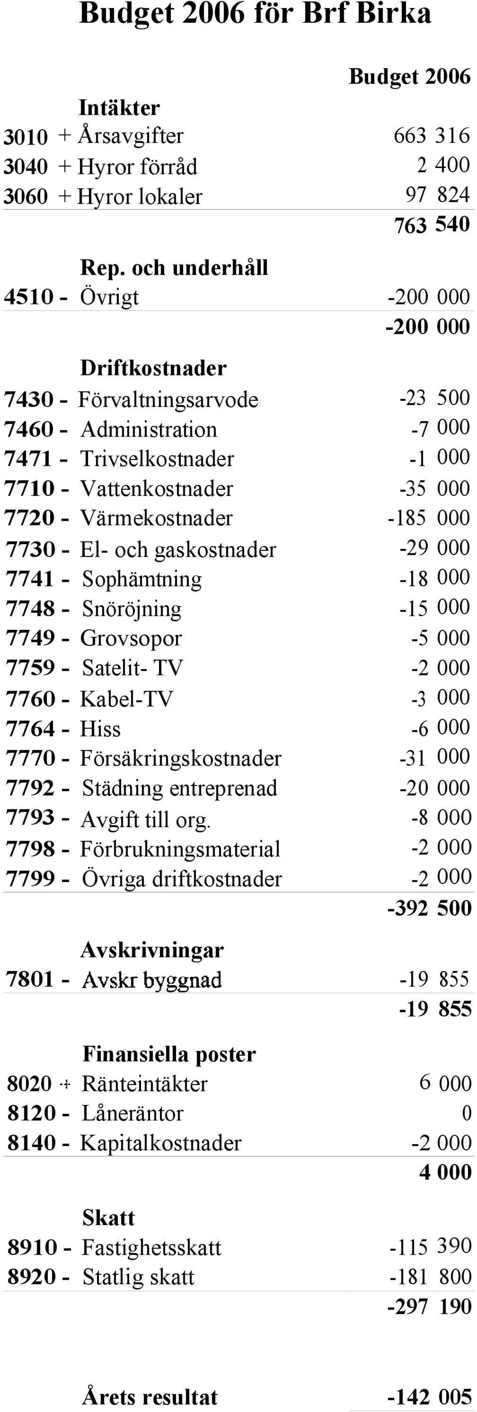 Värmekostnader -185 000 7730 - El- och gaskostnader -29 000 7741 - Sophämtning -18 000 7748 - Snöröjning -15 000 7749 - Grovsopor -5 000 7759 - Satelit- TV -2 000 7760 - Kabel-TV -3 000 7764 - Hiss