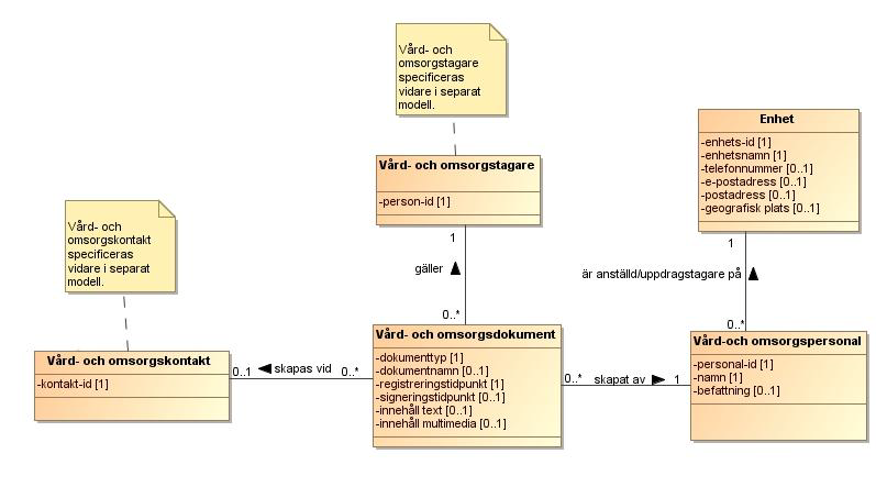 RIV-specifikation Vård- och omsorgsdokument Jan.