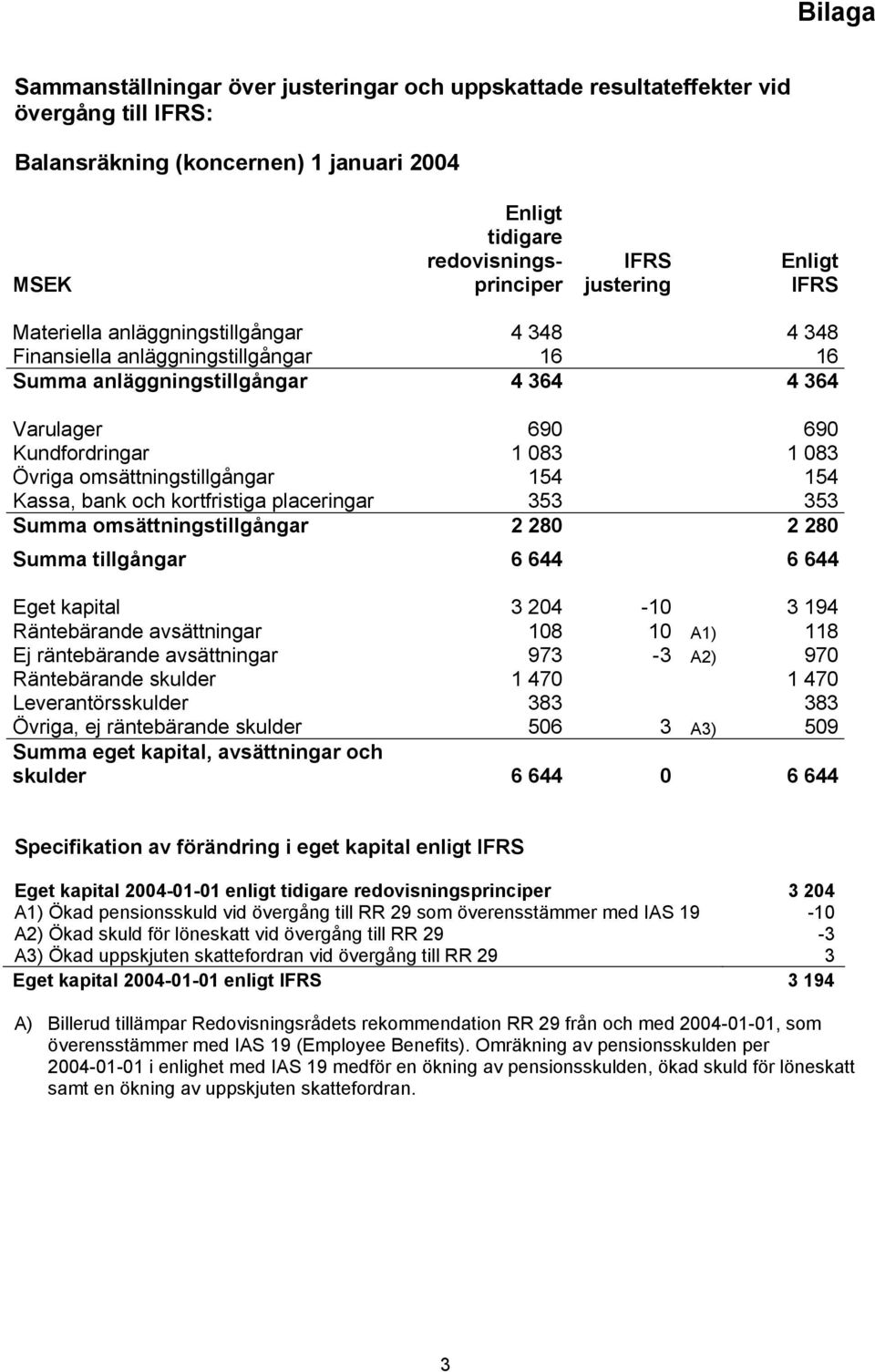 omsättningstillgångar 154 154 Kassa, bank och kortfristiga placeringar 353 353 Summa omsättningstillgångar 2 280 2 280 Summa tillgångar 6 644 6 644 Eget kapital 3 204-10 3 194 Räntebärande