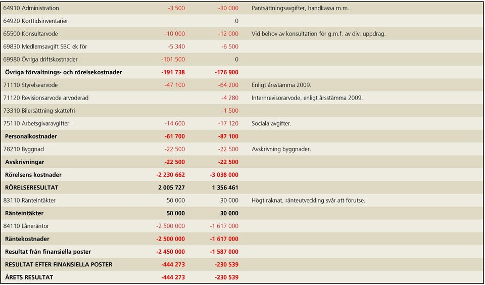 2009. 71120 Revisionsarvode arvoderad -4 280 Internrevisorarvode, enligt årsstämma 2009. 73310 Bilersättning skattefri -1 500 75110 Arbetsgivaravgifter -14 600-17 120 Sociala avgifter.