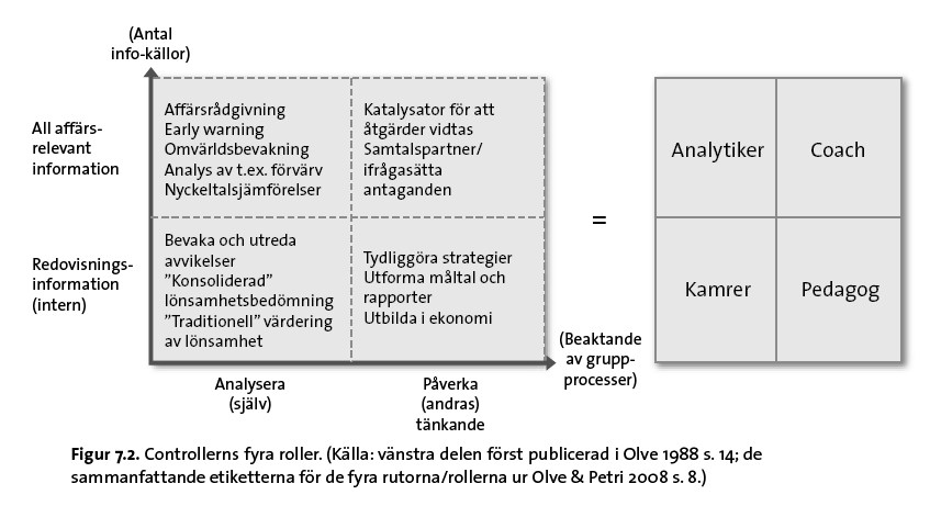 Controllerns roll förändras 18 Källa: Nilsson, Olve och Parment, 2010, Ekonomistyrning för konkurrenskraft, s. 225.