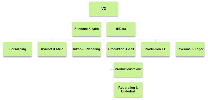 RESULTAT lagernivåer. Dessa punkter gås igenom steg för steg och berörda avdelningar delar med sig av relevant information. Eventuella kundreklamationer tas upp på detta möte en gång i veckan.