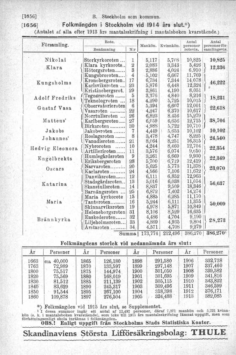 , [1656] B. Stockholm som kommun. [1656]. Folkmängden i, Stockholm vid 1914 års slut.*) (Antalet af alla eftet: 1913 års mantalsskrifning ~ mantalsboken kvarstående.) I I I Församling.