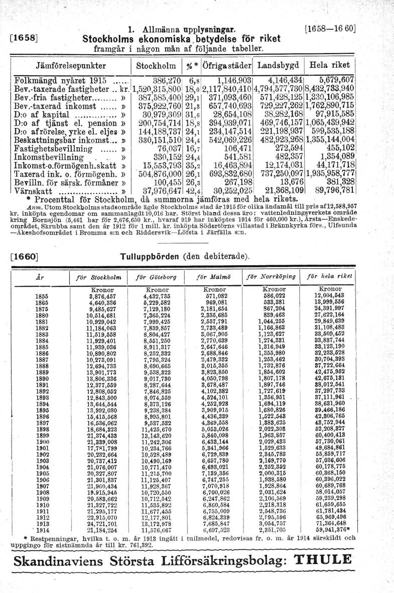 [1658J I l. Allmänna upplysningar. [1658-1660J Stockholms ekonomiska.betydelse för riket framgår i någon mån af följande tabeller. Jämförelsepunkter I Stockholm I % "IÖfriga.