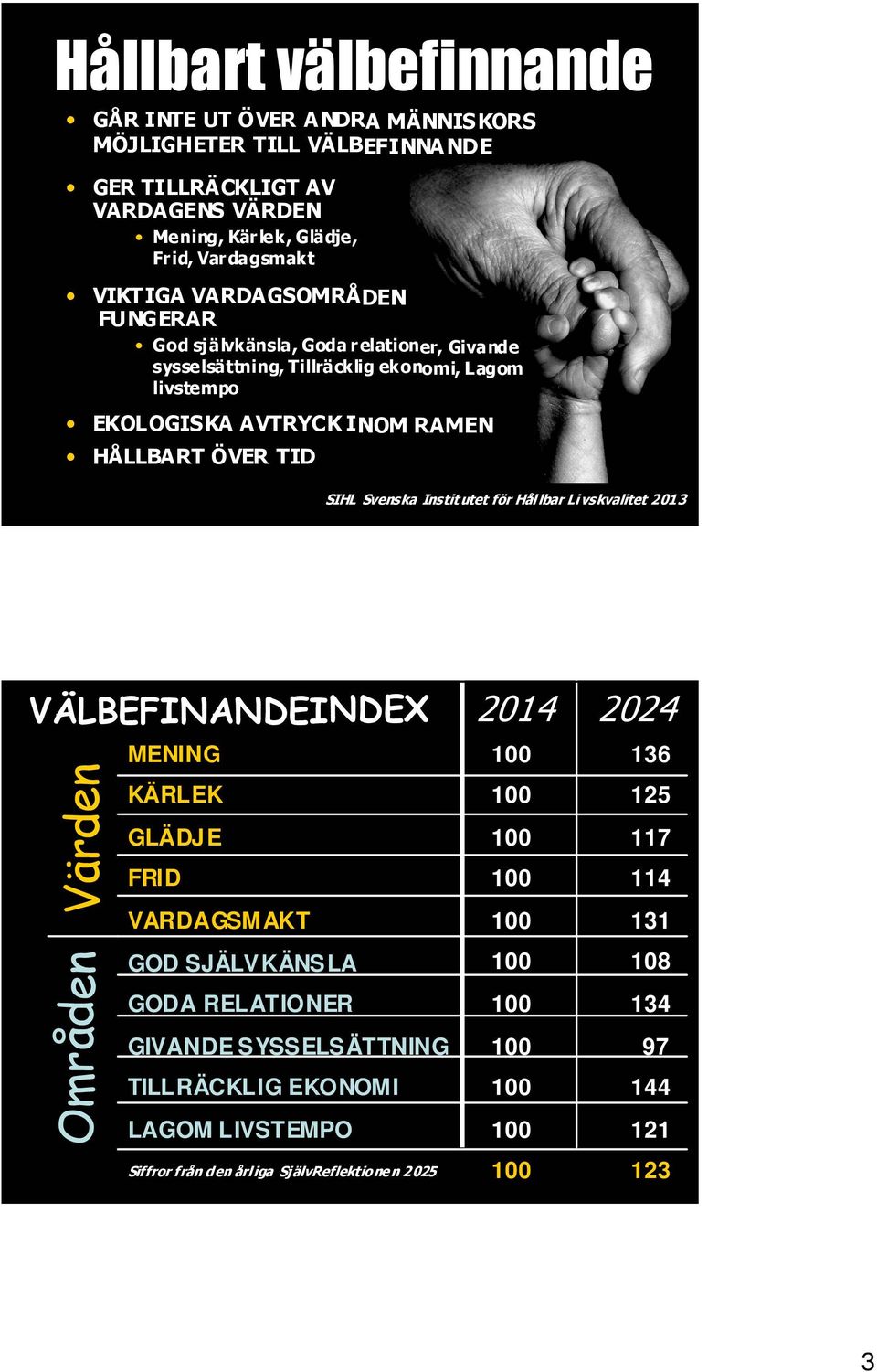 Svenska Instit utet för Hållbar Livskvalitet 2013 VÄLBEFINANDEINDEX Områden Värden MENING KÄRLEK GLÄDJ E FRID VARDAGSMAKT GOD SJÄLVKÄNSLA GODA RELATIONER GIVANDE SYSSELSÄTTNING