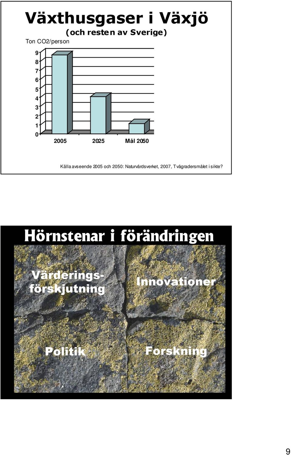 2005 och 2050: Naturvårdsverket, 2007, T vågradersmålet i sikte?