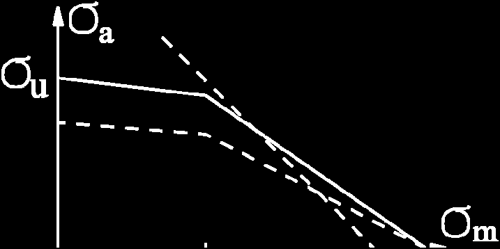 inköings Univrsitt TMH9 Sörn Sjöström --, kl. 4- Dl Toridl utan hjälmdl 4. Rita u tt Haigh-diagram, rducra dt och förklara dss användning.