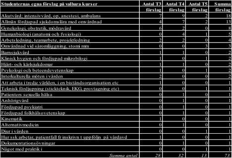 4 fler förslag än studenterna i termin 5. En del av förslagen är liknande och går att sammanföra (se tabell 9). Tabell 9. Studenternas egna förslag på valbara kurser uppdelade per termin.