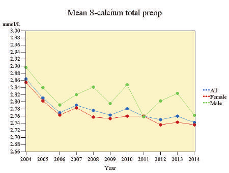 Årsrapport 2015 47 Figur 15. Åldersfördelning och könsfördelning PHPT operationer 2014.