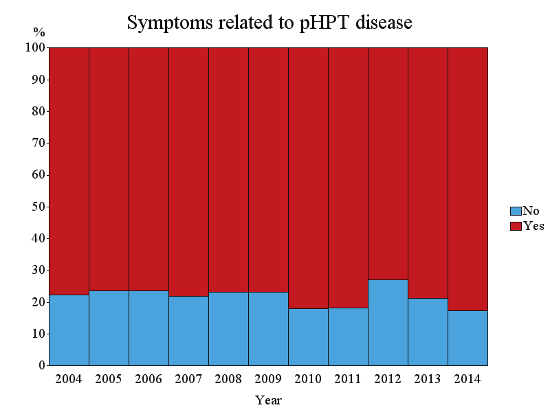 48 Årsrapport 2015 Symptom 83 % av patienterna bedömdes preoperativt ha symptomatisk sjukdom. Denna siffra har kontinuerligt ökat sedan 2004. Medelkalkvärdet innan operation var 2.