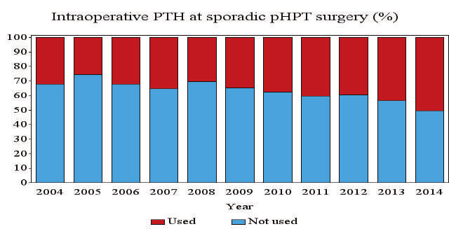 54 Årsrapport 2015 Figur 25. Användningen av intraoperativ PTH mätning fortsätter att öka.