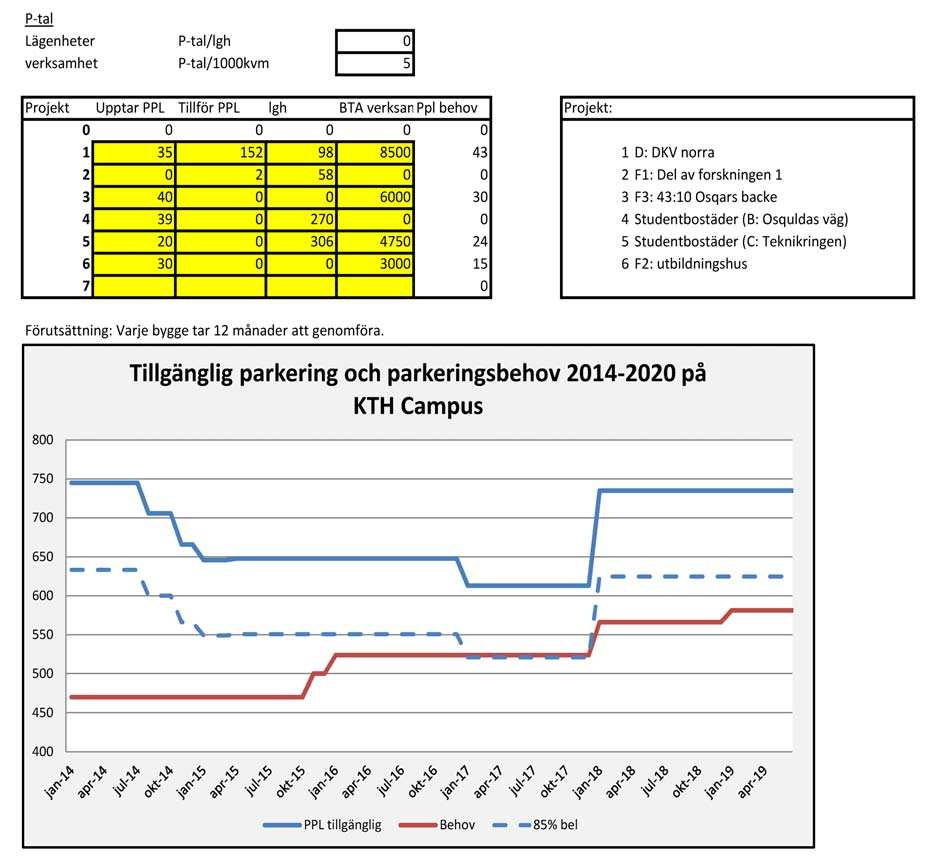 Graf över utbud och behov enligt P-tal. 0,0 ppl/studentlägenhet. 5 ppl/1000 kvm verksamhet.