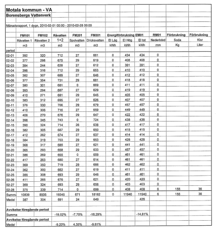 Processbilder Driftrapporter Rapporter