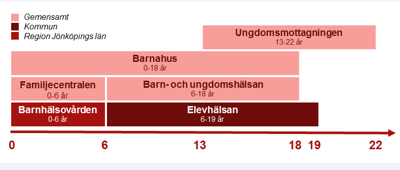 eller magont där vården inte hittar några kroppsliga orsaker. Mottagningar finns i Huskvarna och Nässjö. I Värnamo är en mottagning under uppbyggnad.