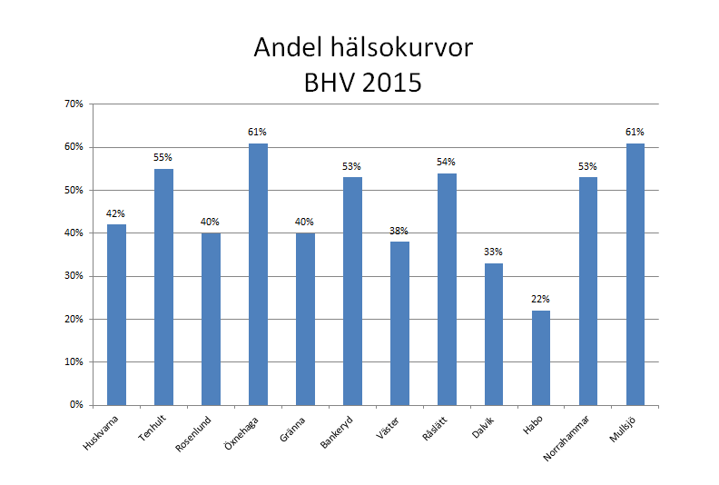 5.4.3 Andel hälsokurvor BHV Jönköping Målet för genomförande av hälsokurvor 50 %. Inom BHV Jönköping är andelen 43 % med variation mellan enheterna under 2015. Diagram 18.