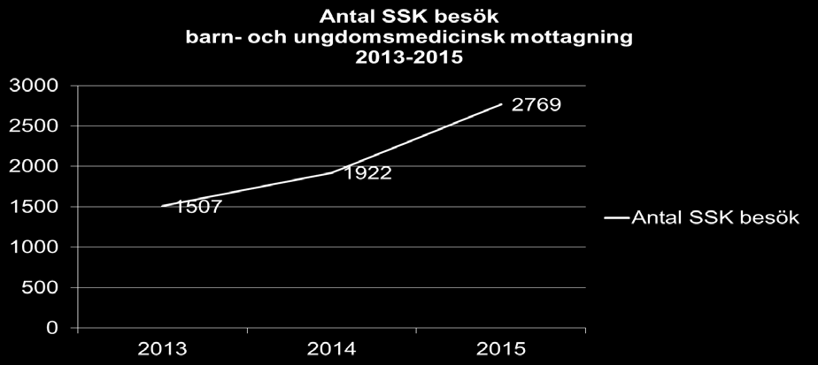 5.9.3 Kontaktorsak besök Diagram 32. Andel kontakter per vårdåtagande (nybesök och planerat) BUMM Jönköping 5.9.4 Besök till sjuksköterska och läkare Diagram 33.