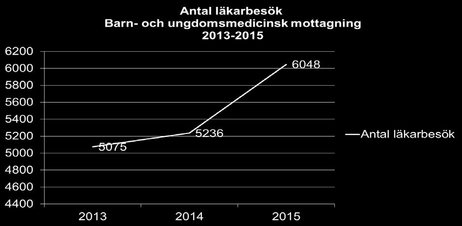 Diagram 34. Antal besök till läkare BUMM Jönköping 2013-2015 5.10 Barn- och ungdomshabiliteringen 5.10.1 Tillgänglighet Bättre planering och struktur har förbättrat tillgängligheten till barnhabiliteringen.