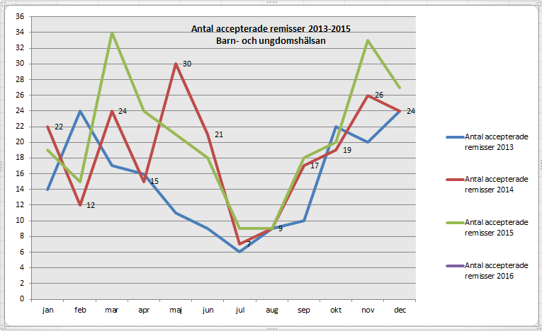 Diagram39. Antal besök Barn- och ungdomshälsan Huskvarna 2015 5.12.