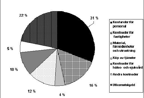 8 Bild 4. Kostnaderna för mottagande 2009 enligt typ av utgift (inklusive kostnaderna för tagande i förvar) Mottagningstjänster I 4 kap.