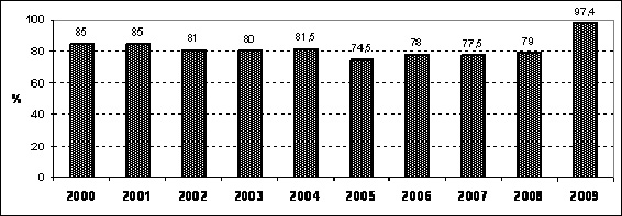 9 Bild 5. Det genomsnittliga antalet platser vid förläggningarna 2000 2009. Bild 6. Förläggningarnas genomsnittliga kapacitetsutnyttjande (%) 2000 2009.