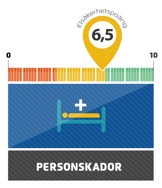 Resultat 2016 Dödsolyckor Elrelaterade dödsolyckor är sällsynta. Länge var trenden sjunkande och allt färre dog på grund av el.