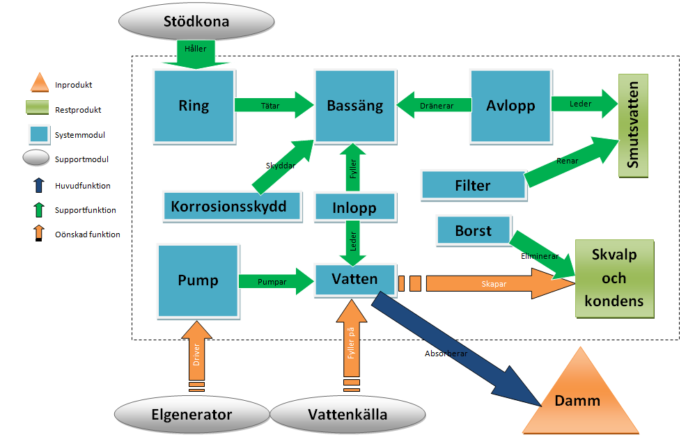 7.1 Inledning Valet av koncept är gjort och nu är det dags att mera ingående designa och dimensionera dammtätningens olika delsystem.