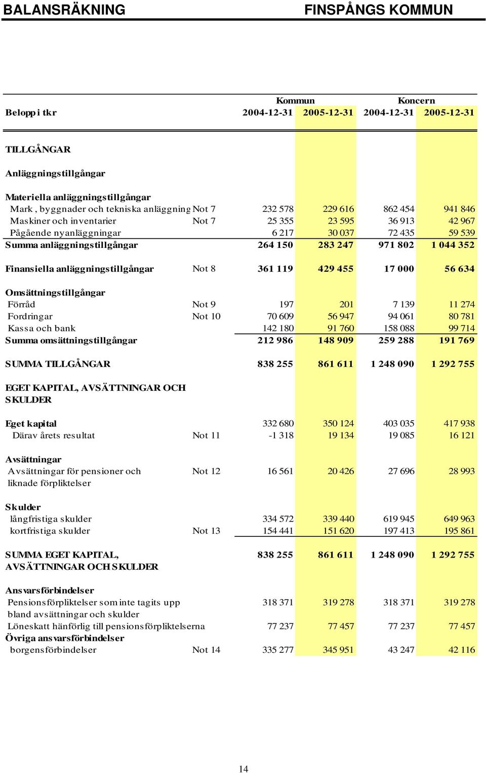 247 971 802 1 044 352 Finansiella anläggningstillgångar Not 8 361 119 429 455 17 000 56 634 Omsättningstillgångar Förråd Not 9 197 201 7 139 11 274 Fordringar Not 10 70 609 56 947 94 061 80 781 Kassa