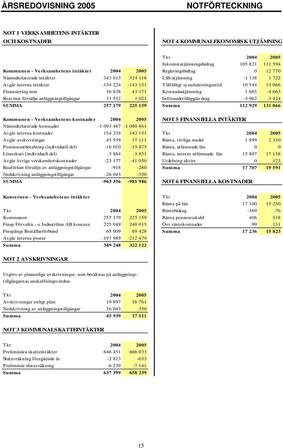 Finansiering mm 36 838 43 171 Kostnadsutjämning 1 665-4 663 Reavinst försäljn anläggningtillgångar 31 552 1 021 Införandetillägg/avdrag -3 962-3 424 SUMMA 257 179 225 159 Summa 112 929 131 066