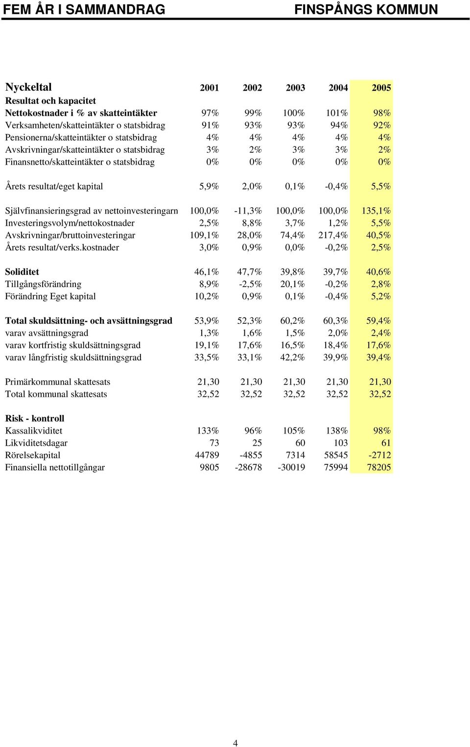 resultat/eget kapital 5,9% 2,0% 0,1% -0,4% 5,5% Självfinansieringsgrad av nettoinvesteringarn 100,0% -11,3% 100,0% 100,0% 135,1% Investeringsvolym/nettokostnader 2,5% 8,8% 3,7% 1,2% 5,5%