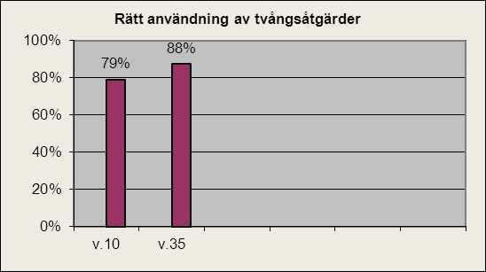 Även antal personer i personalstyrkan som upplevde att tvångsåtgärder alltid används i rätt situationer, ökade.