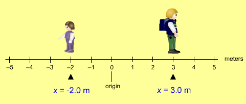 1. Kinematik (läran om rörelse) L1 Kinematik är det område inom fysiken som behandlar rörelse hos olika objekt. Vi definierar här rörelse som begrepp, och hur vi kan beskriva rörelse hos föremål. 1.