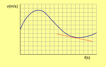 1.5.2 Momentan acceleration L1 Accelerationen kan vara jämn, så att hastigheten hela tiden ändras lika mycket, eller ojämn.