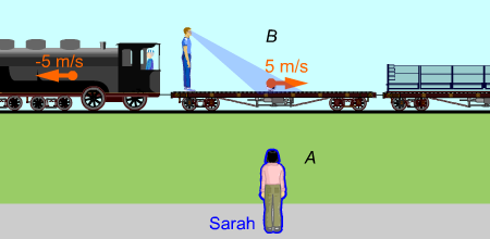 Ex. 15 Sarah ser tåget röra sig med 5 m/s, och Ted sparkar bollen med hastigheten 5 m/s i sitt referenssystem.