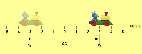 1.2 Rörelse = förändring av position L1 För att ett föremåls position skall ändras, måste det röra på sig. Rörelse inbegriper alltså förändring av position. 1.