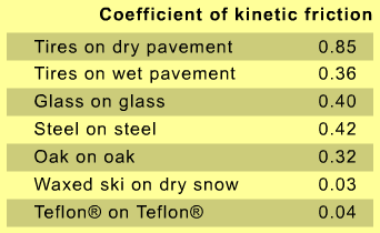 3.8.2 Kinetisk friktion = glidfriktion L7 Då ett föremål glider längs en yta påverkas det av en kraft som bromsar in rörelsen, den så kallade glidfriktionen.