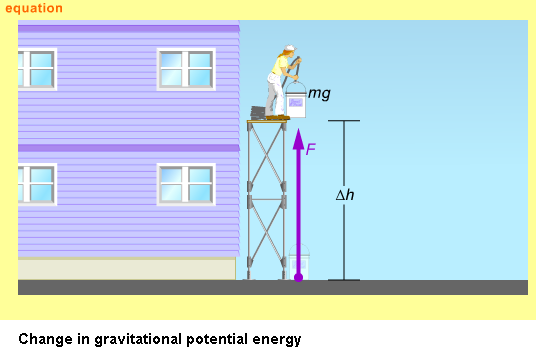 4.1.2 Potentiell energi Potentiell energi betecknas E p. En kropps potentiella energi beror på dess position och vilka krafter som verkar på den. 4.1.2.1 Gravitationell potentiell energi Vi undersöker först den potentiella energi som förknippas med gravitation.