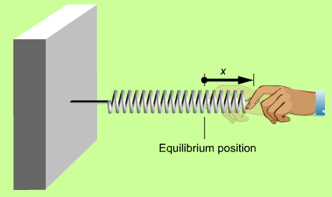 4.1.2.2 Elastisk potentiell energi Då en fjäder töjs ut, utförs ett arbete mot fjäderns återbördande kraft. Arbete lagras som potentiell energi i fjädern.