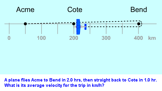 Ex. 4 L1 Planet flyger från Acme till Bend på 2,0 h, och från