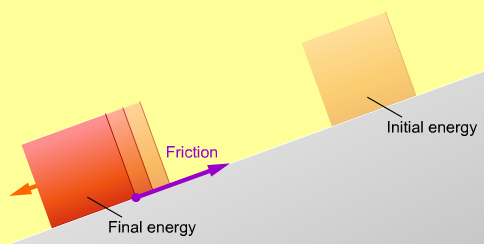4.3.2 Energiprincipen L10 Lagen om den mekaniska energins bevarande är användbar vid sådana tillfällen då man kan bortse från friktion och då inga yttre krafter påverkar systemet.