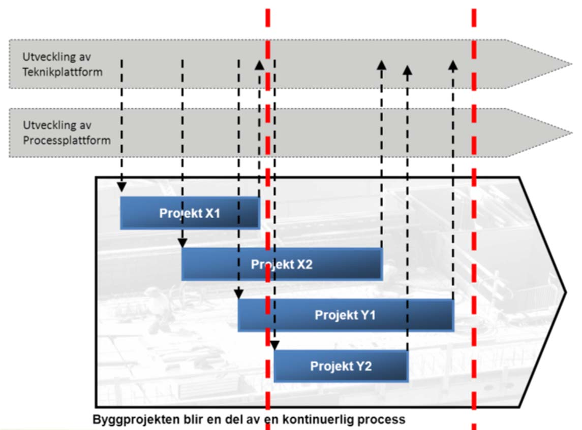 För att få utväxling av denna struktur krävs genomarbetade plattformsoch produktstrategier I detta ingår att definiera balansen mellan