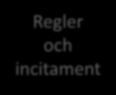 Teknik för dynamisk styrning av trafikflöden är inte den största utmaningen fler barriärer att hantera Regler och incitament Samverkan och affärsmodell DIGITALISERING För att uppnå långsiktig