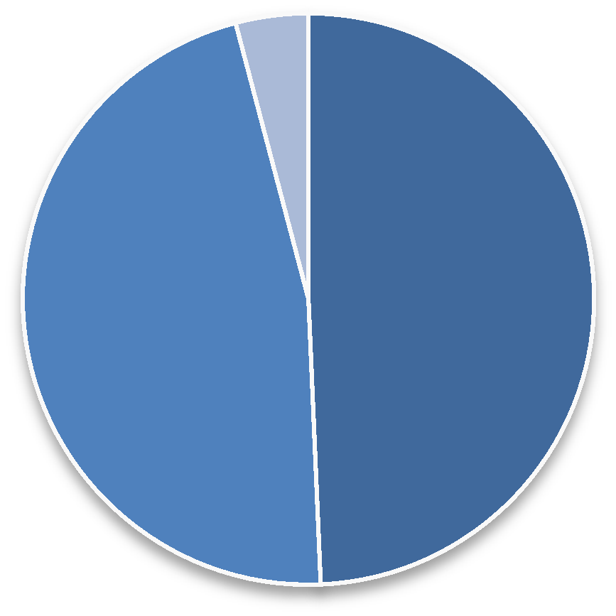 Genomförande 55 % ur arbetsledningen svarar att pressade byggtider bidrar till slarv med säkerheten, se diagram 25.