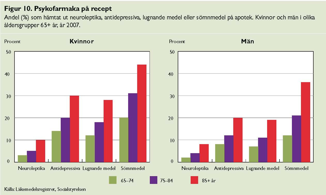 Psykofarmaka påp recept 65-85+ 2007
